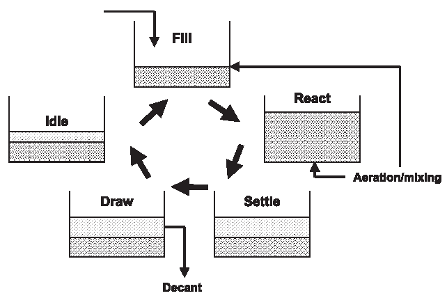 Batch Tank