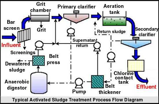 richmond wwtp design flow