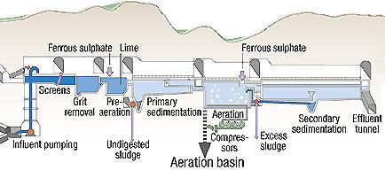 importance of wastewater treatment