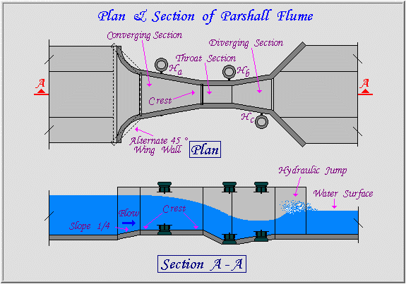 parshall flume free flow discharge table