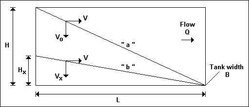 Wastewater Engineering