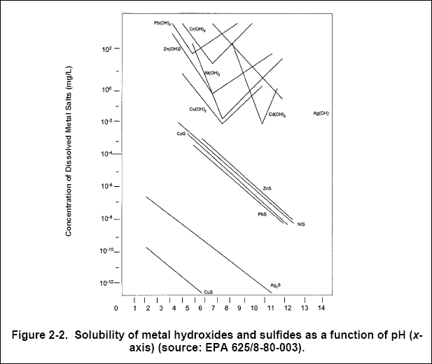 chromium sulfate solubility