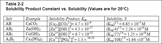 Zinc Solubility Chart