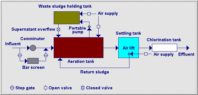 Activated Sludge Process Flow Chart