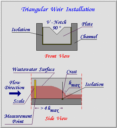 v notch weir