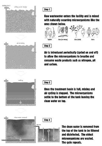 Sequencing Batch Reactors