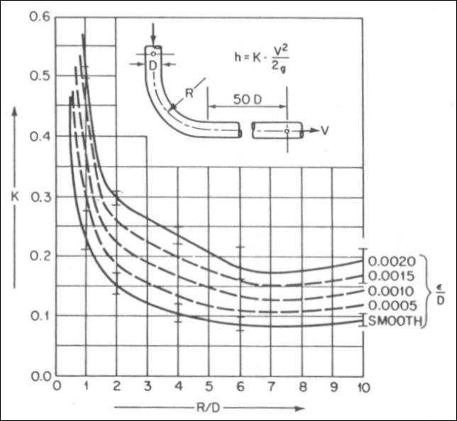 minor loss coefficient for bends in water cad