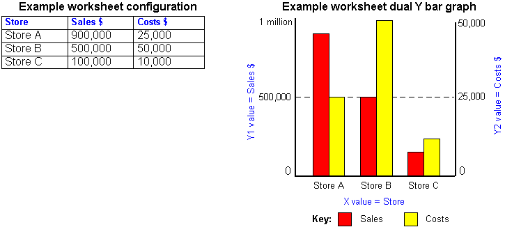 Example worksheet configuration required to create a Dual-Y Graph.