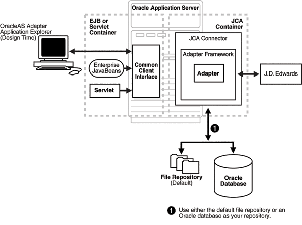 OracleAS JCA Architecture