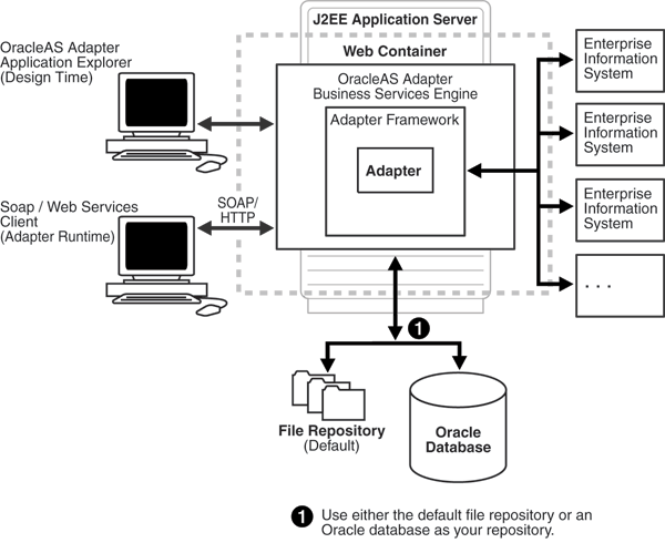 Business Services Engine Architecture