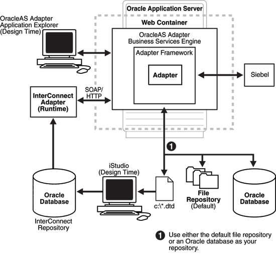 Generic JCA Architecture