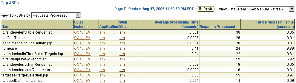 This figure shows a screenshot of the Enterprise Manager Top JSPs page