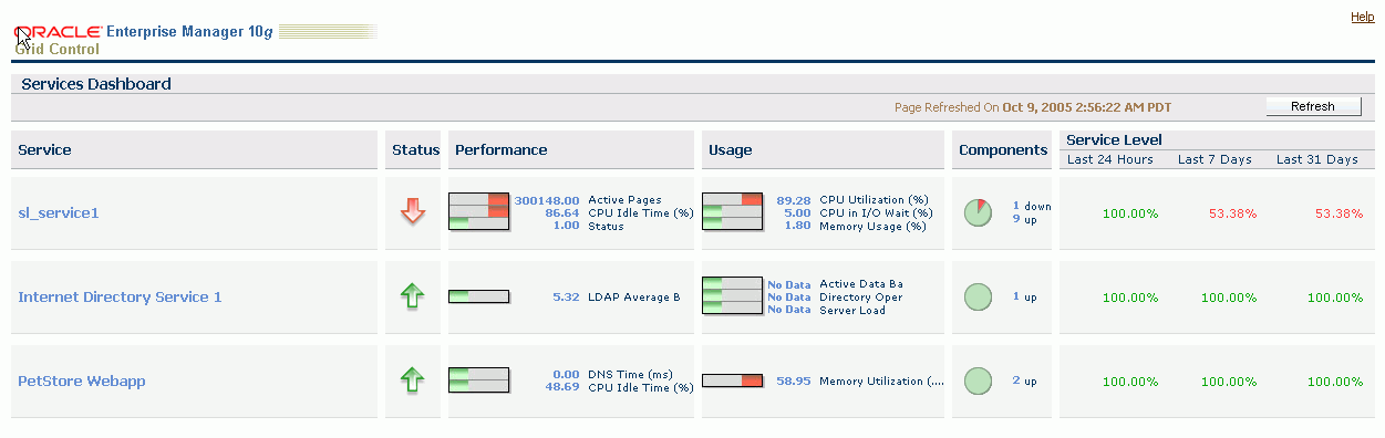 This figure shows a screenshot of the Enterprise Manager Services Dashboard