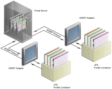 Shows JPS portlet containers and WSRP portal.