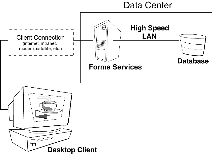 Forms Services and database collocated in a data center.