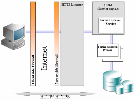 Image shows a flow of HTTP calls to the Listener Servlet.