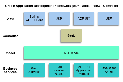 Summary of technologies that are available in JDeveloper