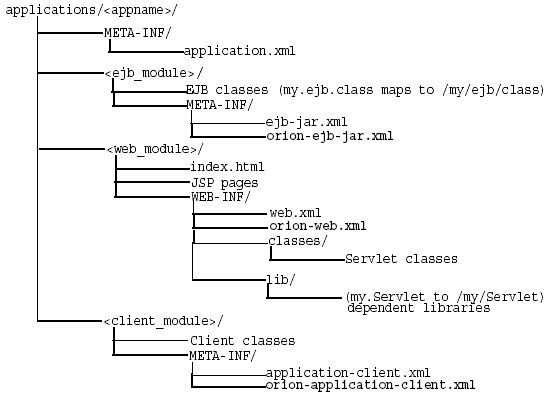 Shows the application development directory structure. All the subdirectories under this directory could be consistent with the structure for creating JAR, WAR, and EAR archives.