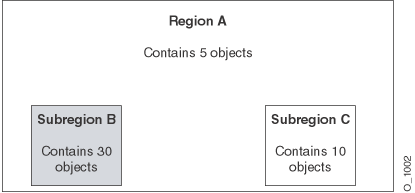 This figure illustrates the second example in the previous text, with region A containing subregion B and subregion C. Region A contains only 5 objects. Subregion B contains 30 objects. Subregion C contains only 10 object.