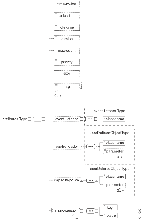 This figure is a graphic representation of the declarative cache schema attributes.