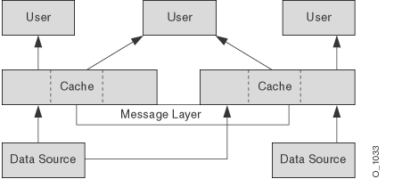 This figure represents the Java Object Cache distributed architecture in which multiple caches serve multiple Java processes. The caches coordinate cache events through the cache messaging system.