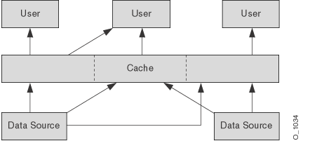 This figure represents the Java Object Cache architecture. The application interacts with the cache to retrieve objects, and the cache interacts through the CacheLoader with the data source.