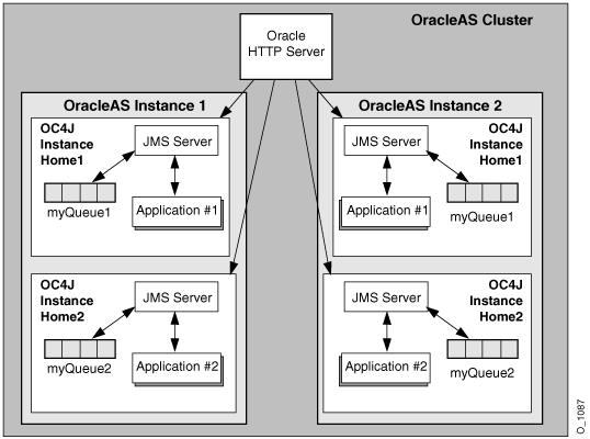 This figure illustrates load balancing HTTP requests across two Oracle Application Server instances in an Oracle Application Server cluster.