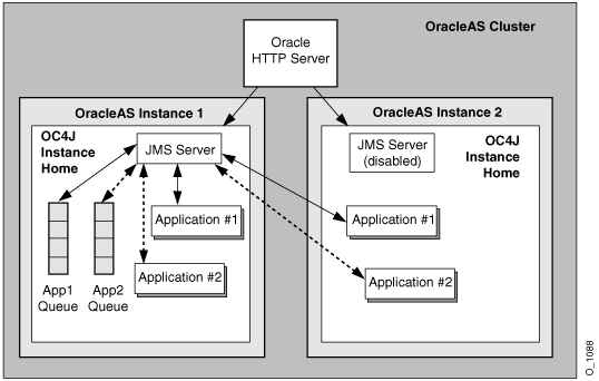 This figure illustrates handling HTTP requests across two Oracle Application Server instances using one of the instances as a dedicated JMS Server.