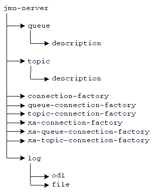 This figure shows the hierarchy of elements within the jms.xml file.