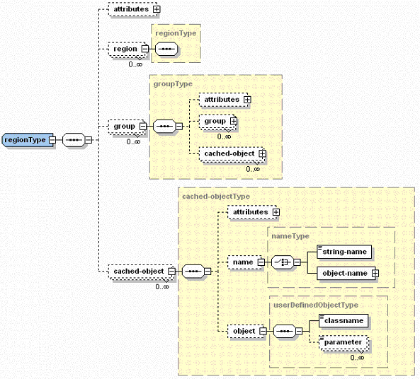This figure is a graphic representation of the declarative cache file sample shown below.