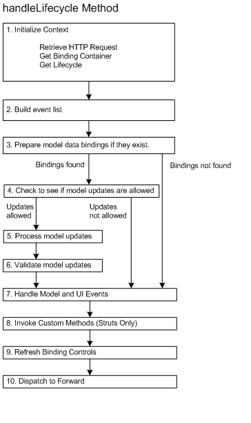 Steps performed by the handleLifeCycle method