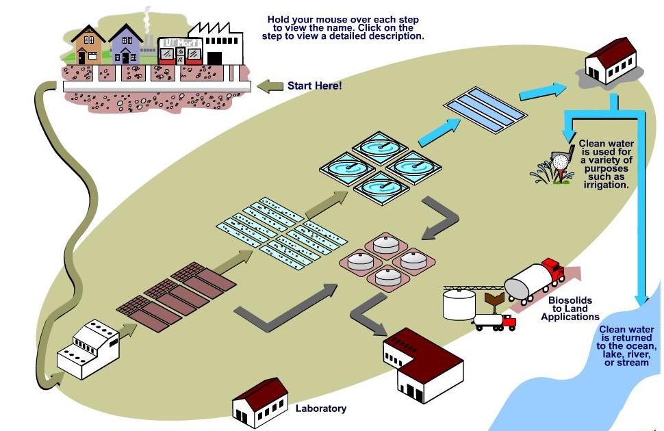 wastewater-engineering