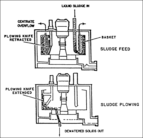 Sludge Dewatering Systems for Liquid/Solid Separation with a