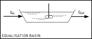 What is an Equalization tank - Netsol Water