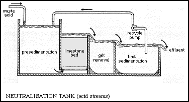 What is an Equalization tank - Netsol Water