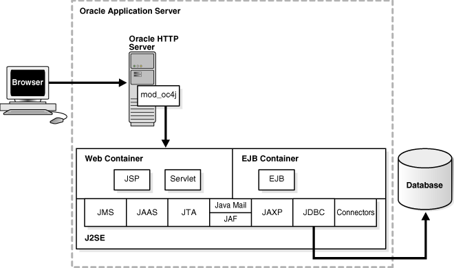Oracle Application Server Containers for J2EE Architecture