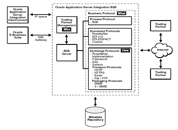 Oracle Application Server Integration B2B Architecture
