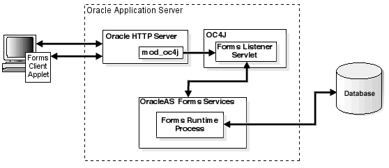 Oracle Application Server Forms Services Request Flow
