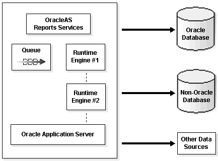Oracle Application Server Reports Services Architecture
