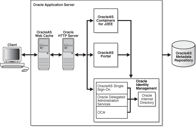 Oracle Application Server Components