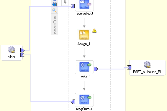 JDeveloper diagram view showing new process activities