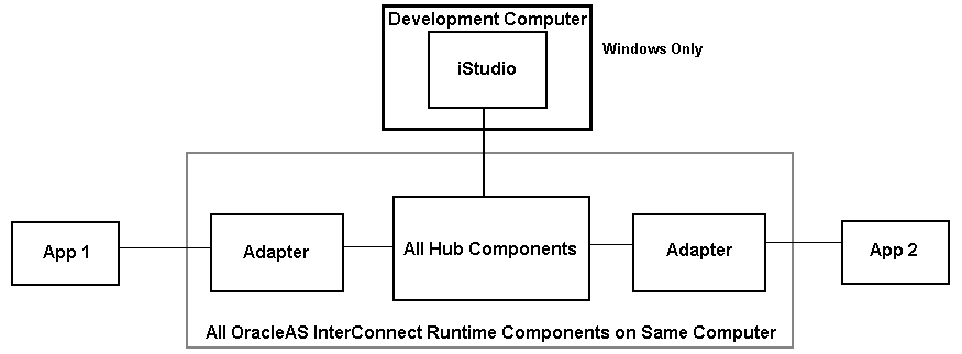 InterConnect Components on One Computer