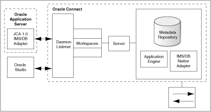 Architecture of the Oracle Integration Adapter for Tuxedo.