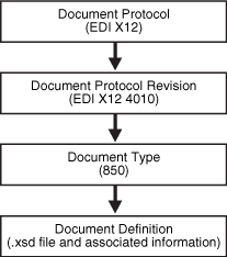 Doc protocol hierarchy with EDI X12 example