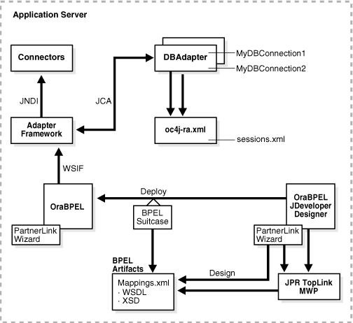 How the Database Adapter Works