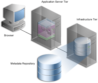 The OracleAS Metadata Repository.