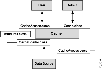 This figure illustrates the basic Java Object Cache APIs.