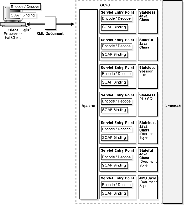 Runtime architecture of Oracle Web Services.