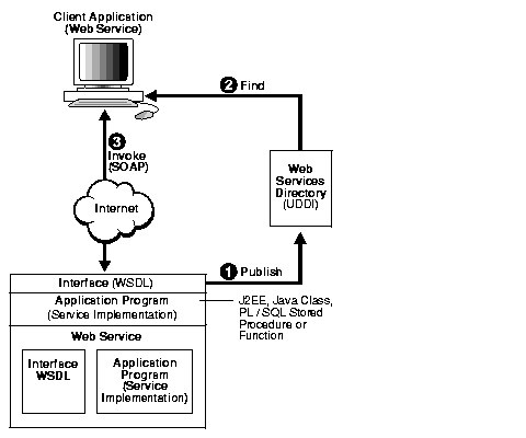 Standards-based components for Web Services implementation.