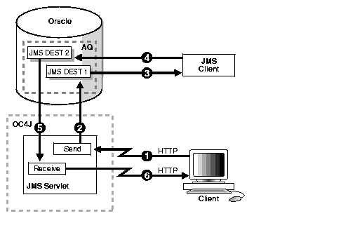 Runtime architecture of an Oracle JMS Web Services.